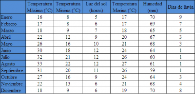 Temperaturas en Chipre